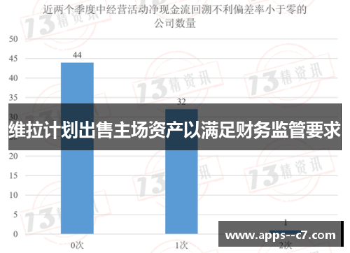 维拉计划出售主场资产以满足财务监管要求